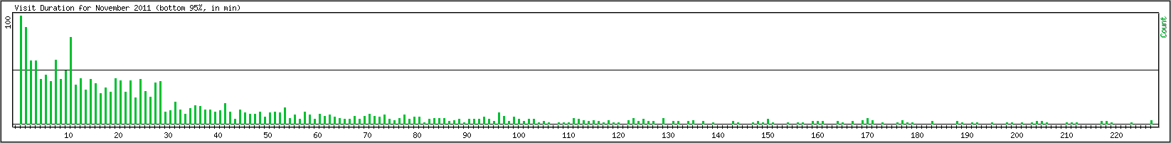 Hourly usage