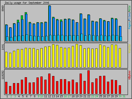 Daily usage