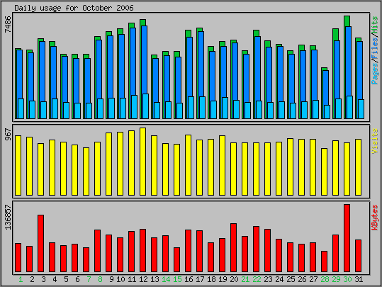 Daily usage