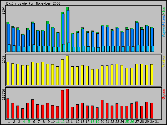 Daily usage