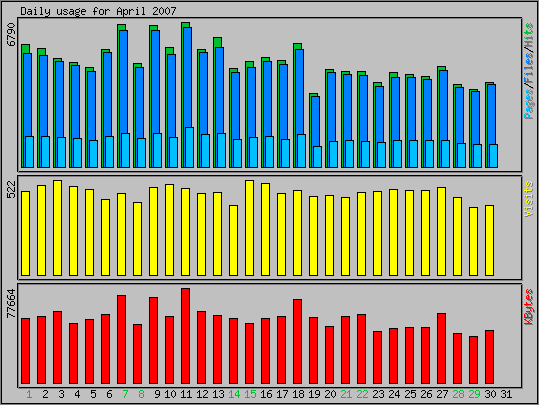 Daily usage