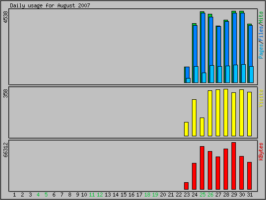 Daily usage