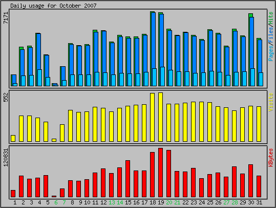 Daily usage