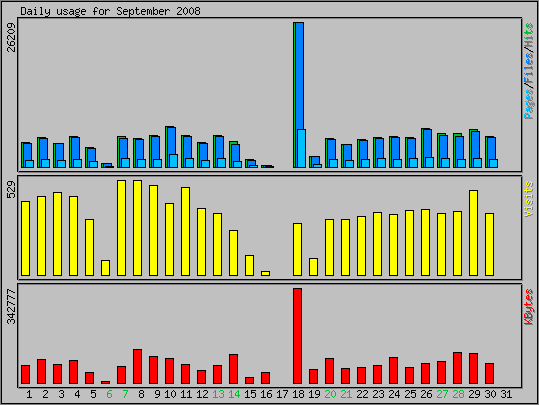 Daily usage