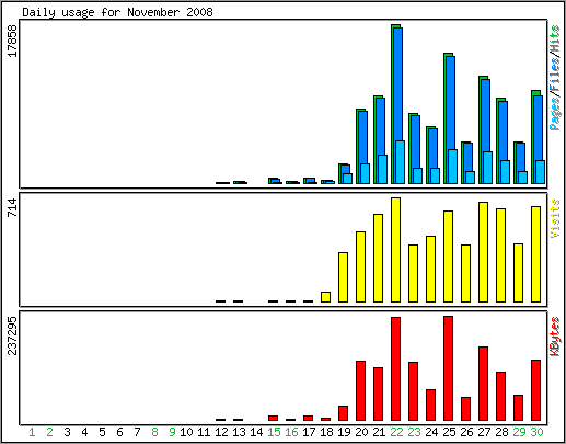 Daily usage