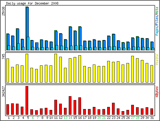 Daily usage