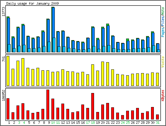 Daily usage