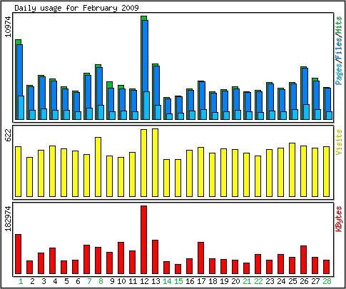 Daily usage