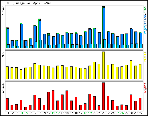 Daily usage