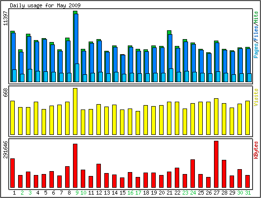 Daily usage