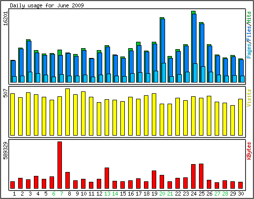 Daily usage