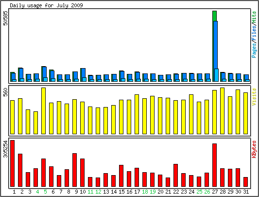 Daily usage