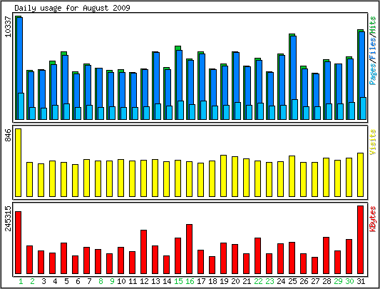 Daily usage