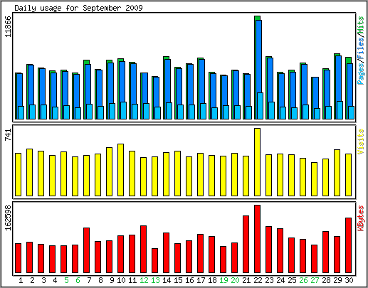 Daily usage