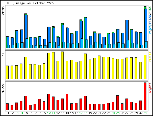 Daily usage