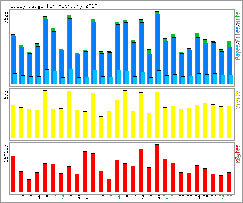 Daily usage