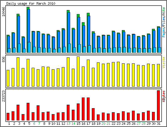 Daily usage