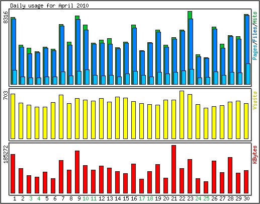 Daily usage