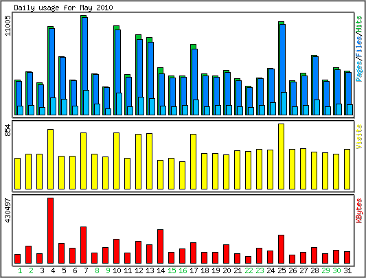 Daily usage