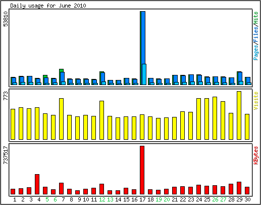 Daily usage