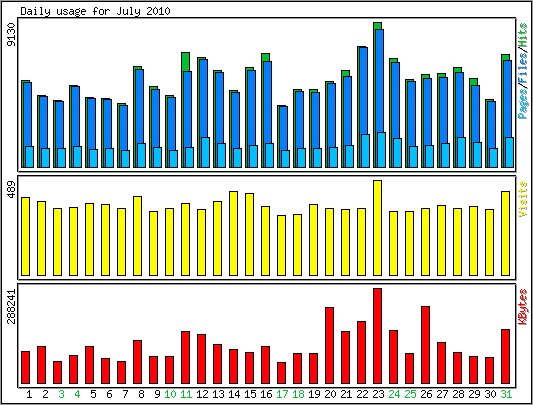 Daily usage