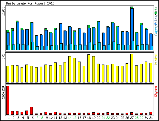 Daily usage