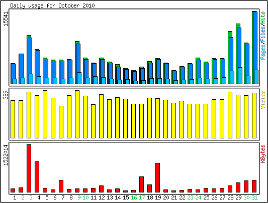 Daily usage