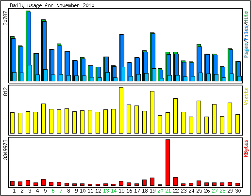 Daily usage