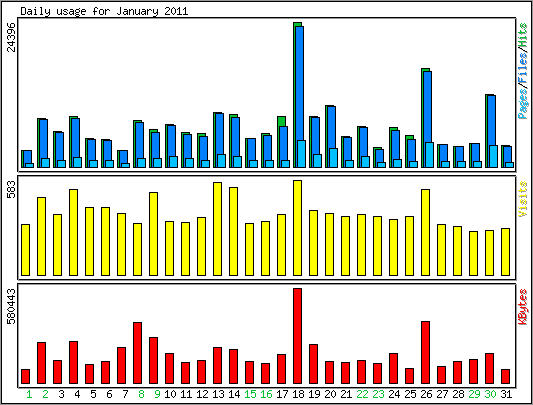 Daily usage