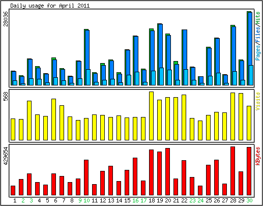 Daily usage