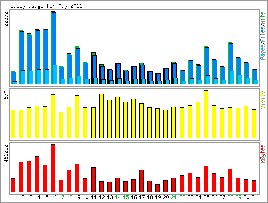 Daily usage