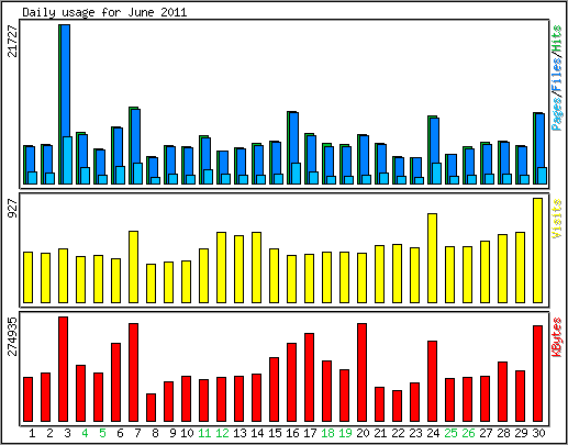 Daily usage