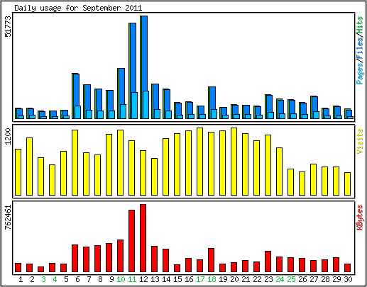 Daily usage