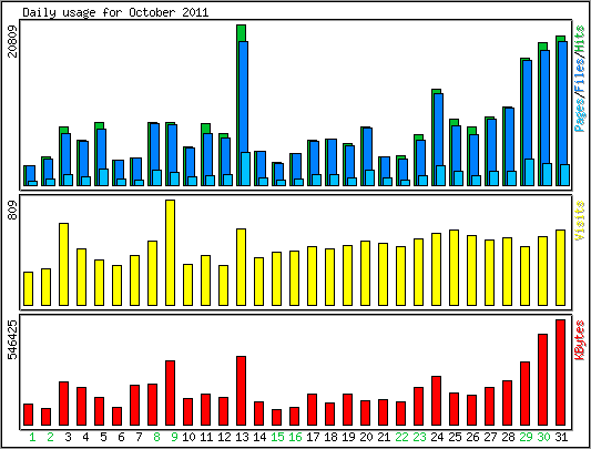 Daily usage