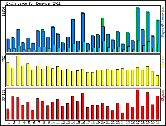 Daily usage