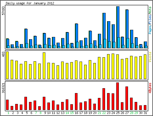 Daily usage