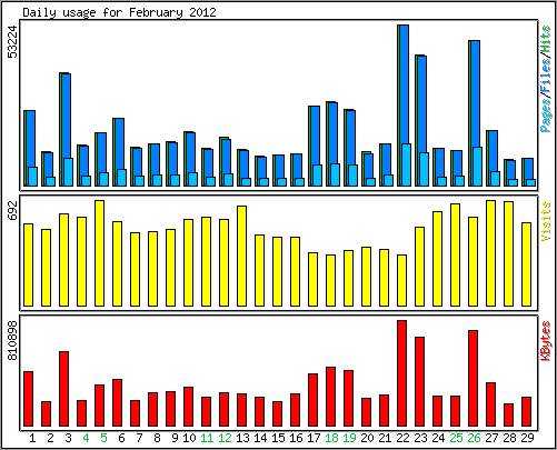 Daily usage