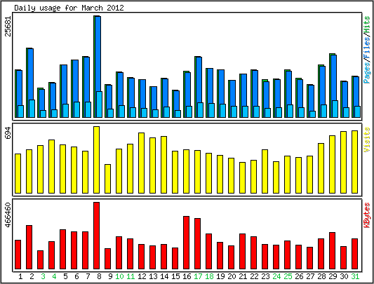 Daily usage