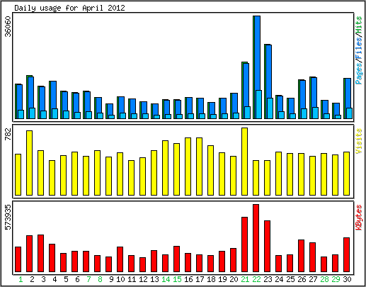 Daily usage