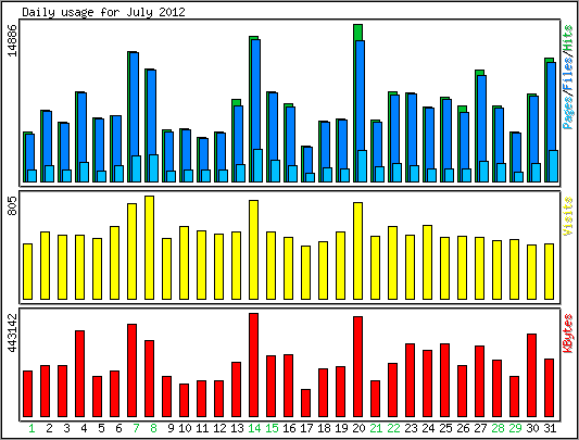 Daily usage