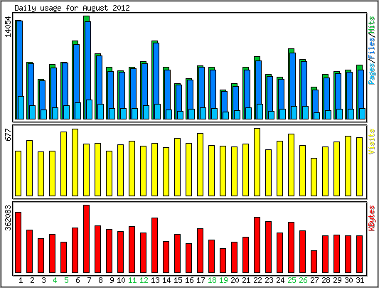 Daily usage