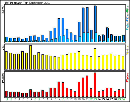 Daily usage