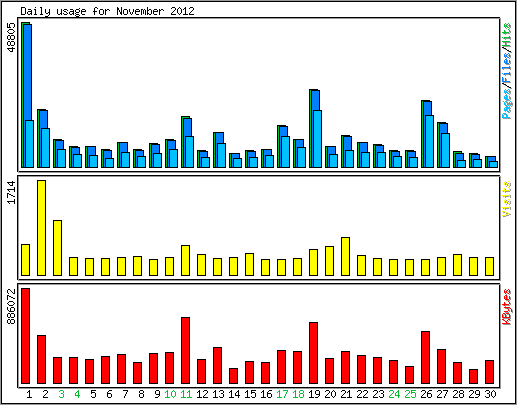 Daily usage