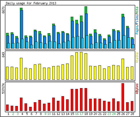 Daily usage