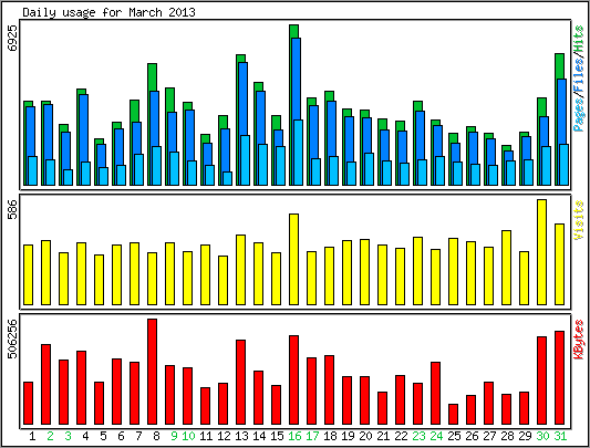 Daily usage