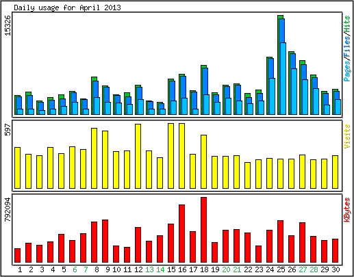 Daily usage