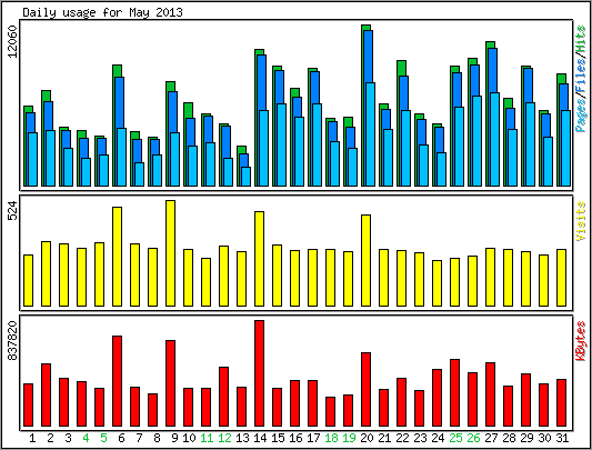 Daily usage