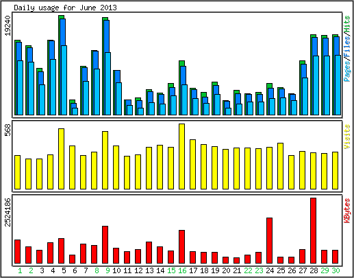 Daily usage