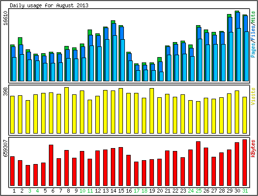 Daily usage