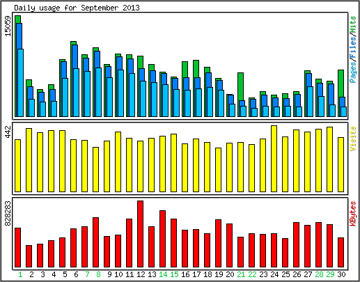 Daily usage